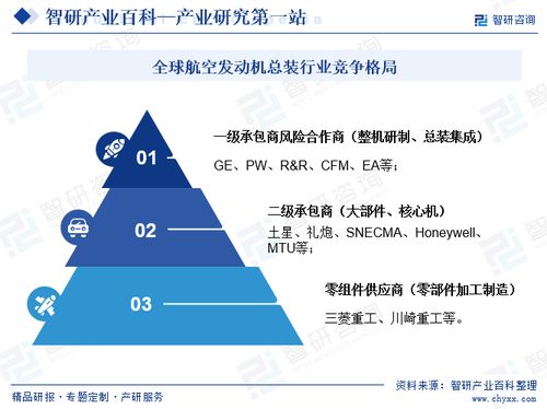 航空發動機總裝行業市場分析 行業分類、商業模式、產業鏈全景及前景預測